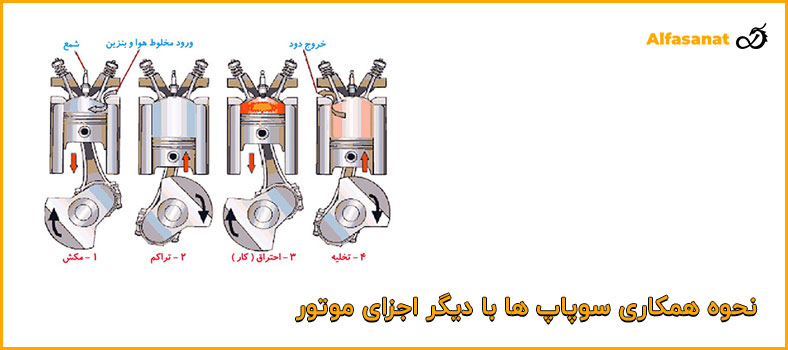 نحوه همکاری سوپاپ ها با دیگر اجزای موتور